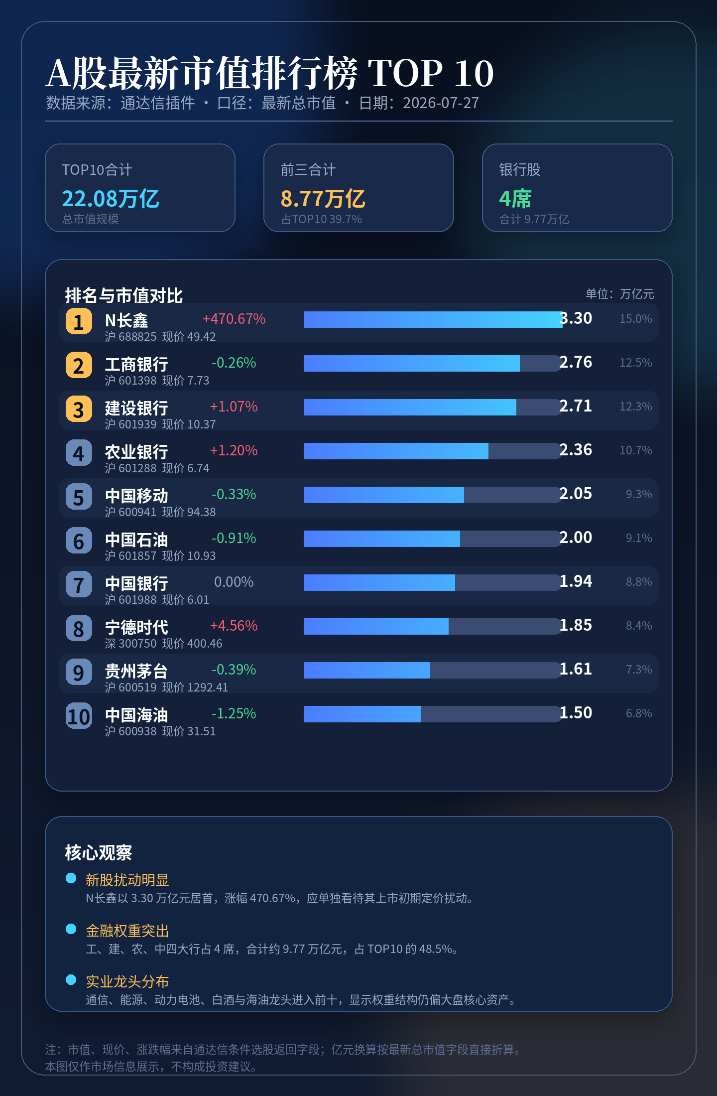7月-A股最新市值排行榜TOP10