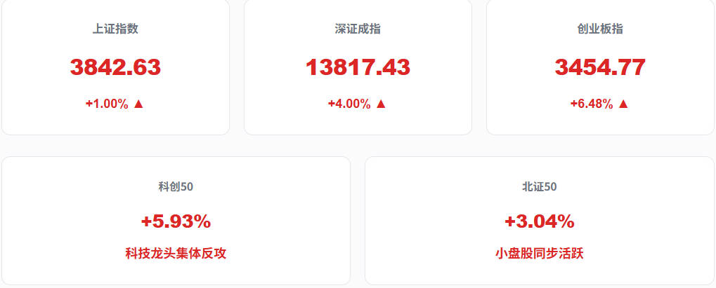 7月31日A股收官战:科技主线全线爆发,创业板大涨6.48%