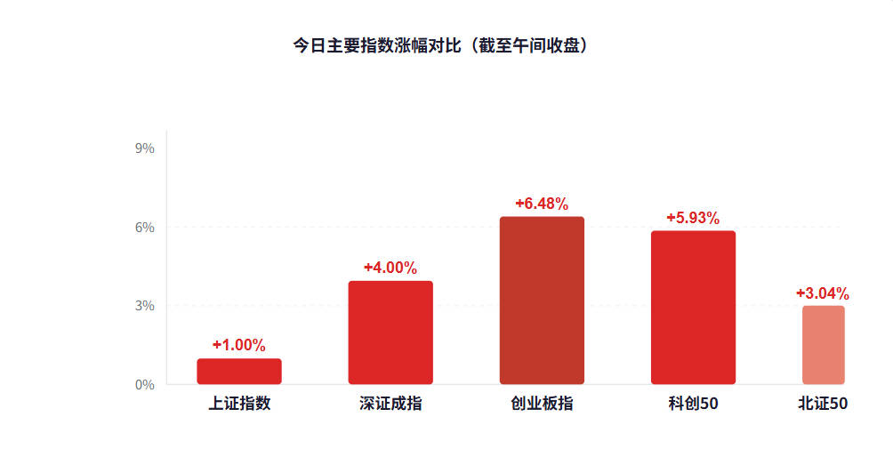 7月31日A股收官战:科技主线全线爆发,创业板大涨6.48%